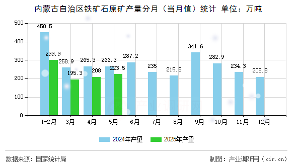 內(nèi)蒙古自治區(qū)鐵礦石原礦產(chǎn)量分月（當(dāng)月值）統(tǒng)計