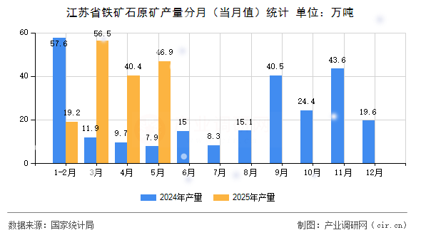 江蘇省鐵礦石原礦產(chǎn)量分月（當(dāng)月值）統(tǒng)計(jì)
