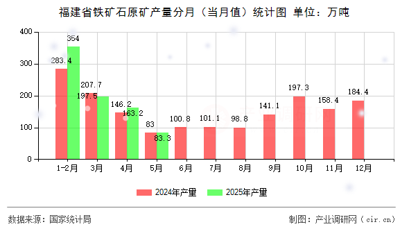 福建省鐵礦石原礦產(chǎn)量分月（當(dāng)月值）統(tǒng)計(jì)圖