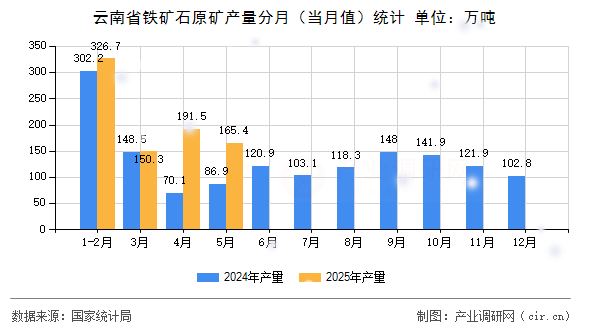 云南省鐵礦石原礦產量分月（當月值）統(tǒng)計