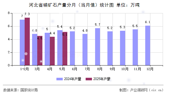 河北省磷礦石產(chǎn)量分月（當(dāng)月值）統(tǒng)計(jì)圖