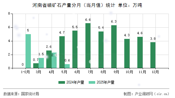 河南省磷礦石產(chǎn)量分月（當(dāng)月值）統(tǒng)計(jì)