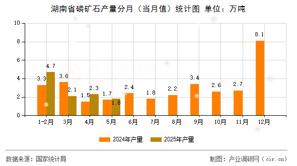 湖南省磷礦石產量分月（當月值）統(tǒng)計圖