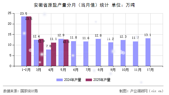 安徽省原鹽產(chǎn)量分月（當(dāng)月值）統(tǒng)計(jì)