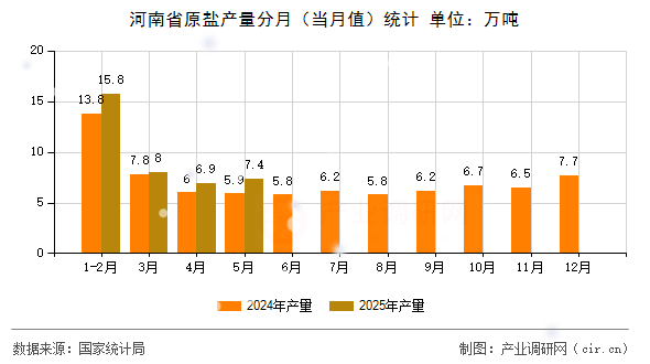 河南省原鹽產(chǎn)量分月（當(dāng)月值）統(tǒng)計
