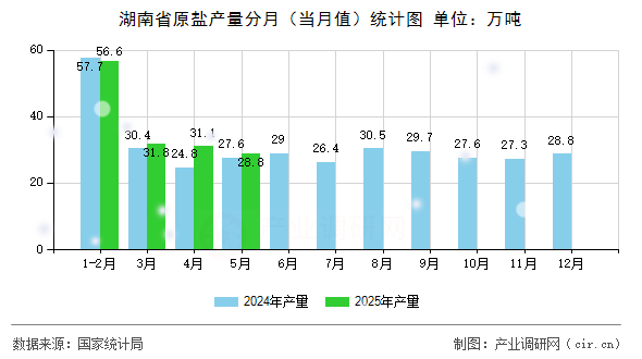 湖南省原鹽產(chǎn)量分月（當月值）統(tǒng)計圖