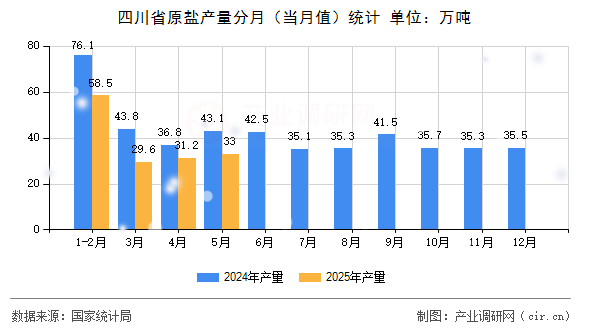 四川省原鹽產(chǎn)量分月（當(dāng)月值）統(tǒng)計(jì)