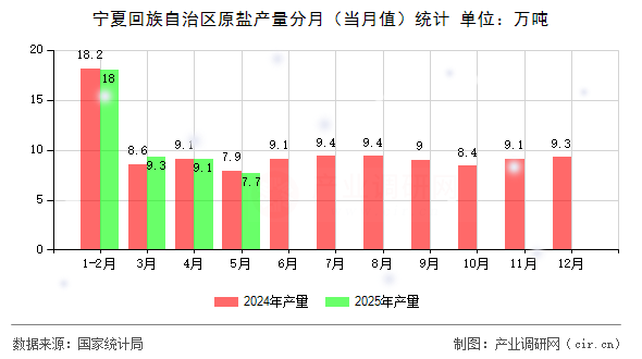 寧夏回族自治區(qū)原鹽產(chǎn)量分月（當(dāng)月值）統(tǒng)計