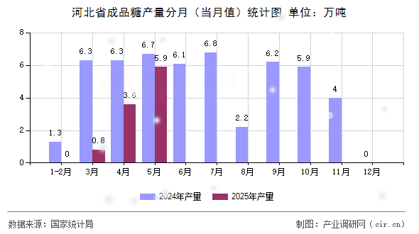河北省成品糖產(chǎn)量分月（當(dāng)月值）統(tǒng)計(jì)圖