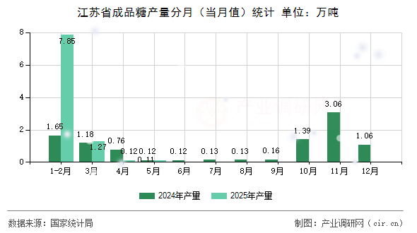 江蘇省成品糖產(chǎn)量分月（當(dāng)月值）統(tǒng)計(jì)