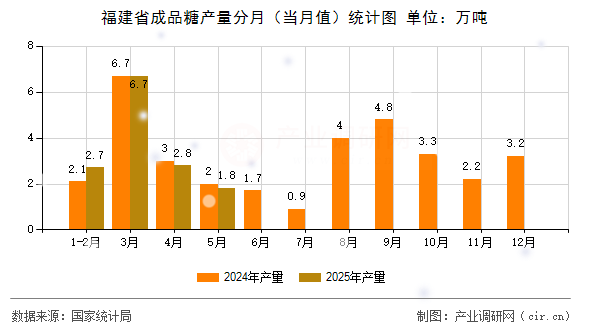 福建省成品糖產(chǎn)量分月（當月值）統(tǒng)計圖