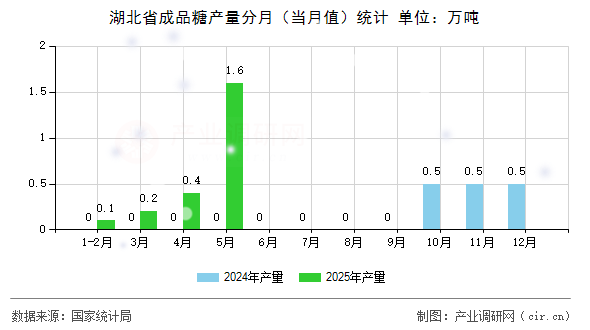 湖北省成品糖產(chǎn)量分月（當(dāng)月值）統(tǒng)計(jì)