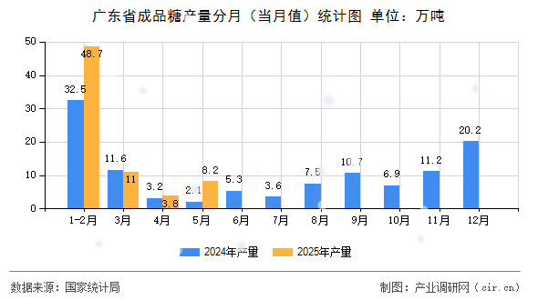 廣東省成品糖產(chǎn)量分月（當(dāng)月值）統(tǒng)計(jì)圖