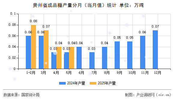 貴州省成品糖產(chǎn)量分月（當(dāng)月值）統(tǒng)計(jì)