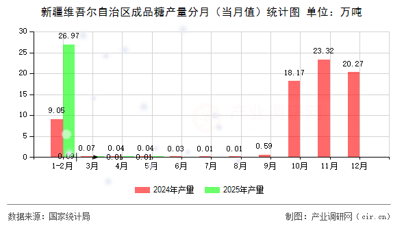 新疆維吾爾自治區(qū)成品糖產(chǎn)量分月（當月值）統(tǒng)計圖