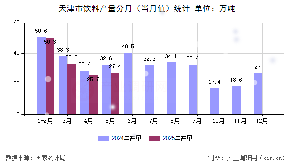 天津市飲料產(chǎn)量分月（當(dāng)月值）統(tǒng)計