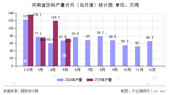 河南省飲料產(chǎn)量分月（當(dāng)月值）統(tǒng)計(jì)圖