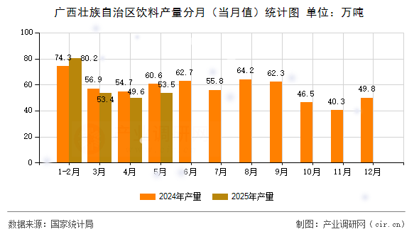 廣西壯族自治區(qū)飲料產(chǎn)量分月（當(dāng)月值）統(tǒng)計圖