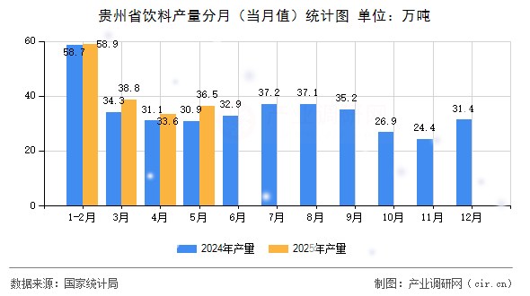 貴州省飲料產量分月（當月值）統(tǒng)計圖