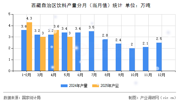 西藏自治區(qū)飲料產(chǎn)量分月（當(dāng)月值）統(tǒng)計(jì)