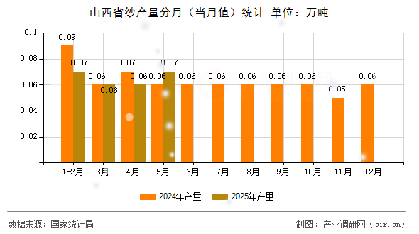 山西省紗產(chǎn)量分月（當月值）統(tǒng)計