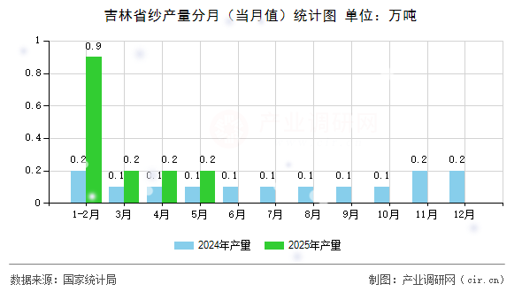 吉林省紗產(chǎn)量分月（當(dāng)月值）統(tǒng)計(jì)圖