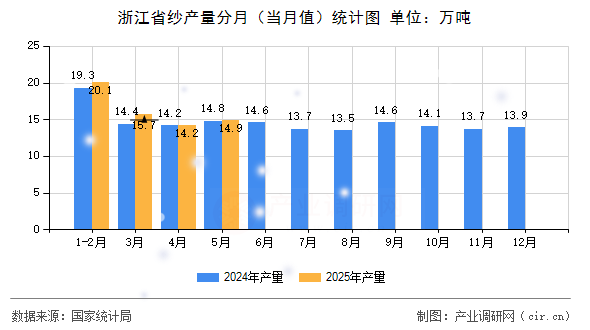 浙江省紗產(chǎn)量分月（當(dāng)月值）統(tǒng)計(jì)圖
