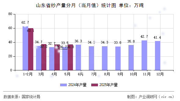 山東省紗產(chǎn)量分月（當(dāng)月值）統(tǒng)計(jì)圖