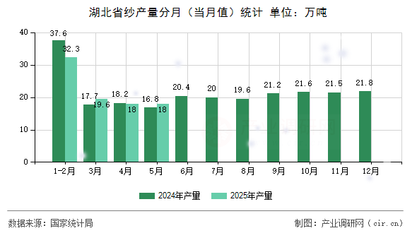 湖北省紗產(chǎn)量分月（當(dāng)月值）統(tǒng)計(jì)