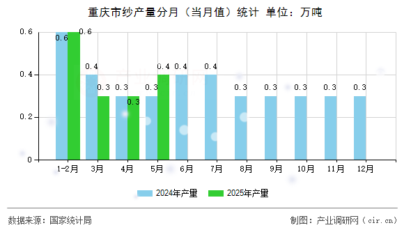 重慶市紗產(chǎn)量分月（當月值）統(tǒng)計