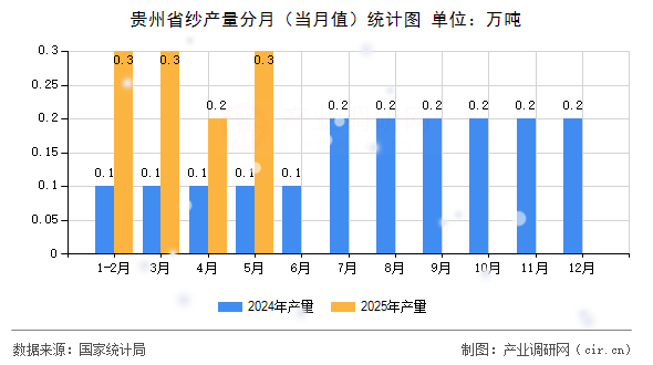 貴州省紗產(chǎn)量分月（當(dāng)月值）統(tǒng)計圖