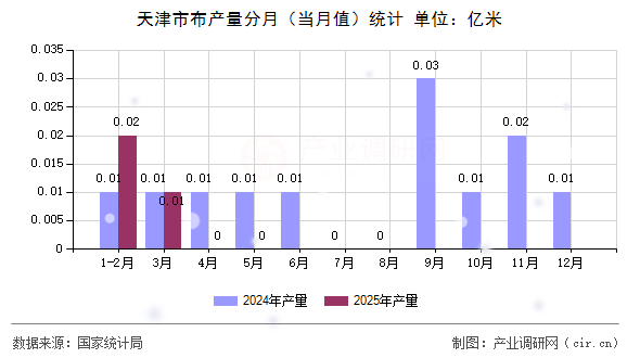 天津市布產(chǎn)量分月（當月值）統(tǒng)計