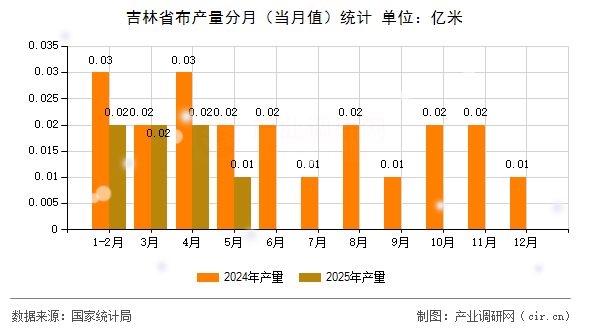 吉林省布產(chǎn)量分月（當(dāng)月值）統(tǒng)計(jì)