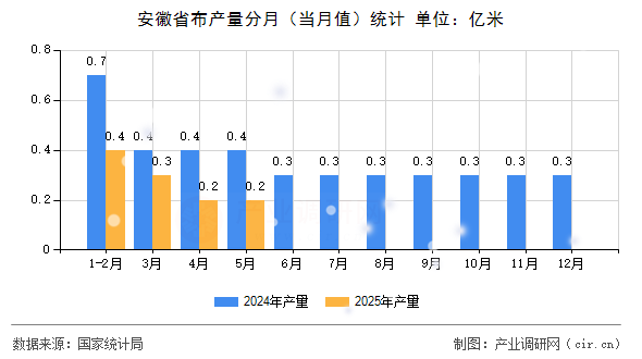 安徽省布產(chǎn)量分月（當(dāng)月值）統(tǒng)計(jì)