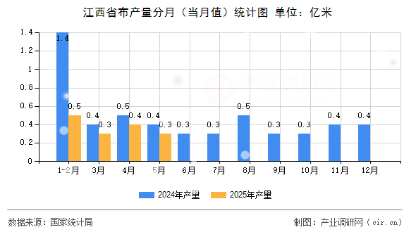 江西省布產(chǎn)量分月（當月值）統(tǒng)計圖