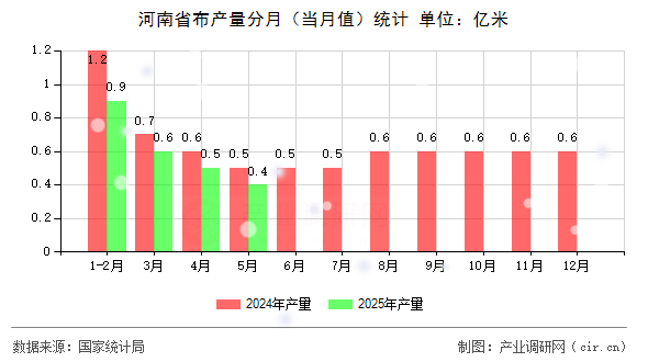 河南省布產(chǎn)量分月（當(dāng)月值）統(tǒng)計(jì)