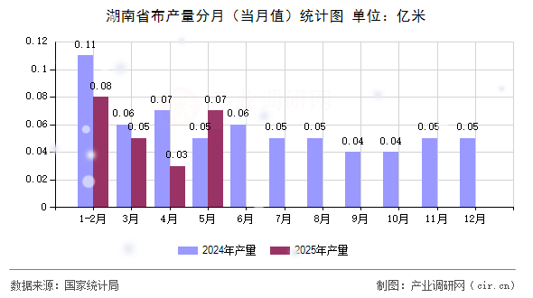 湖南省布產(chǎn)量分月（當月值）統(tǒng)計圖