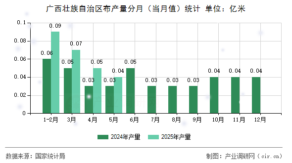 廣西壯族自治區(qū)布產(chǎn)量分月（當(dāng)月值）統(tǒng)計(jì)