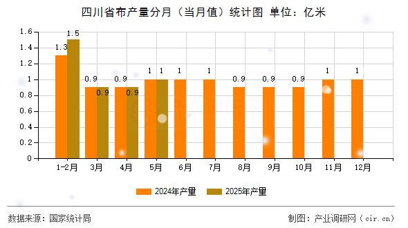 四川省布產(chǎn)量分月（當(dāng)月值）統(tǒng)計圖