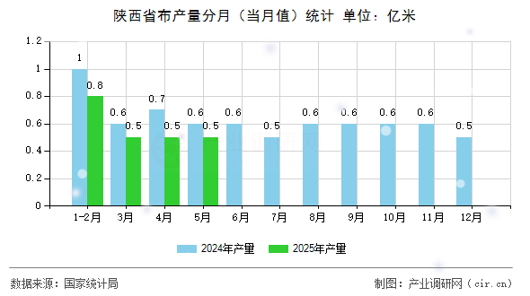 陜西省布產(chǎn)量分月（當(dāng)月值）統(tǒng)計(jì)
