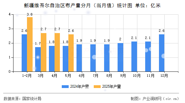 新疆維吾爾自治區(qū)布產(chǎn)量分月（當(dāng)月值）統(tǒng)計圖