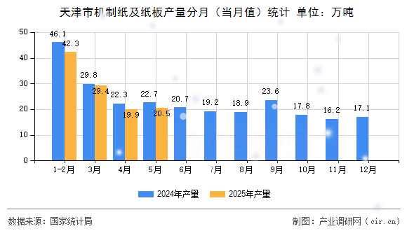 天津市機制紙及紙板產(chǎn)量分月（當月值）統(tǒng)計