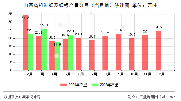 山西省機制紙及紙板產量分月（當月值）統(tǒng)計圖