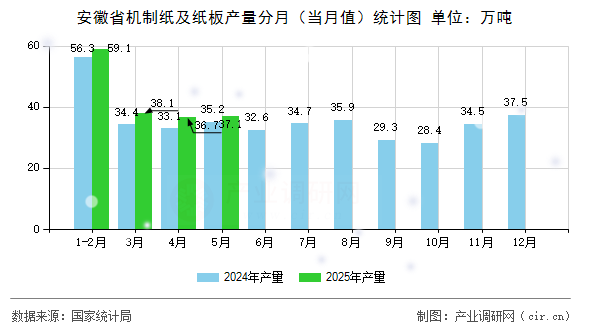 安徽省機制紙及紙板產(chǎn)量分月（當月值）統(tǒng)計圖