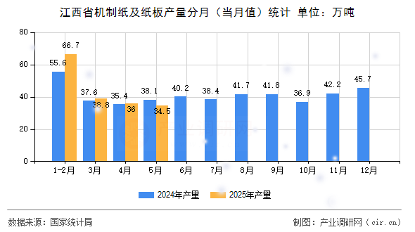 江西省機(jī)制紙及紙板產(chǎn)量分月（當(dāng)月值）統(tǒng)計(jì)