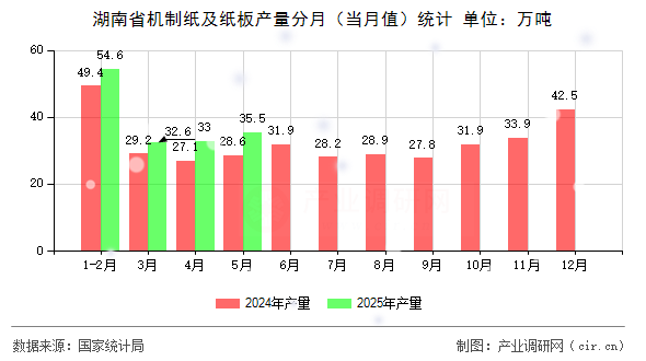 湖南省機(jī)制紙及紙板產(chǎn)量分月（當(dāng)月值）統(tǒng)計