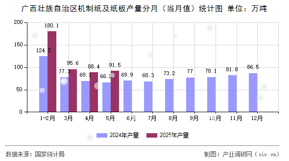 廣西壯族自治區(qū)機制紙及紙板產(chǎn)量分月（當月值）統(tǒng)計圖