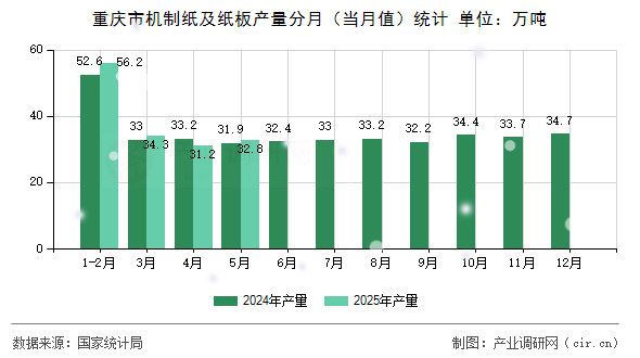 重慶市機(jī)制紙及紙板產(chǎn)量分月（當(dāng)月值）統(tǒng)計(jì)