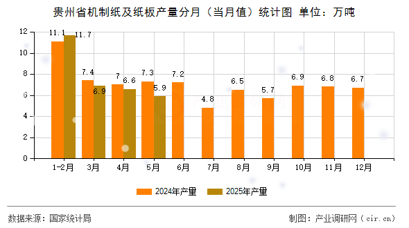 貴州省機(jī)制紙及紙板產(chǎn)量分月（當(dāng)月值）統(tǒng)計(jì)圖