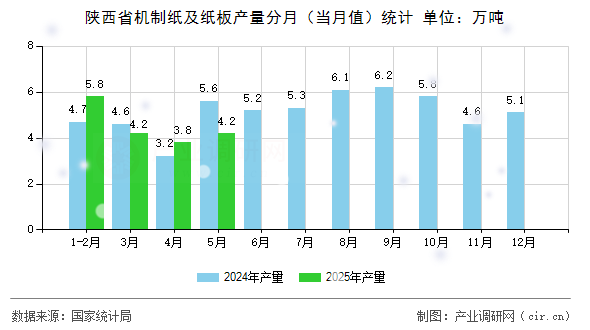 陜西省機制紙及紙板產(chǎn)量分月（當(dāng)月值）統(tǒng)計